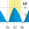 Woodbury Creek tide chart for Sunday, January 12, 2025
