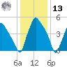 Woodbury Creek tide chart for Monday, January 13, 2025