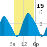 Woodbury Creek tide chart for Wednesday, January 15, 2025