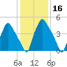 Woodbury Creek tide chart for Thursday, January 16, 2025