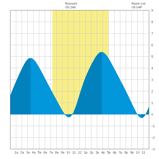 Woodbury Creek tide chart for Friday, January 17, 2025