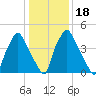 Woodbury Creek tide chart for Saturday, January 18, 2025