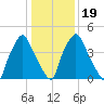 Woodbury Creek tide chart for Sunday, January 19, 2025