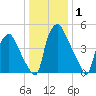 Woodbury Creek tide chart for Wednesday, January 1, 2025