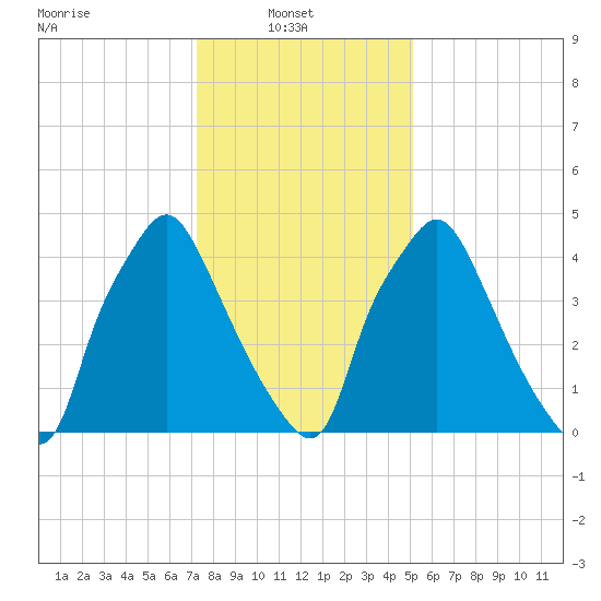 Woodbury Creek tide chart for Monday, January 20, 2025