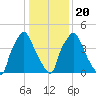 Woodbury Creek tide chart for Monday, January 20, 2025