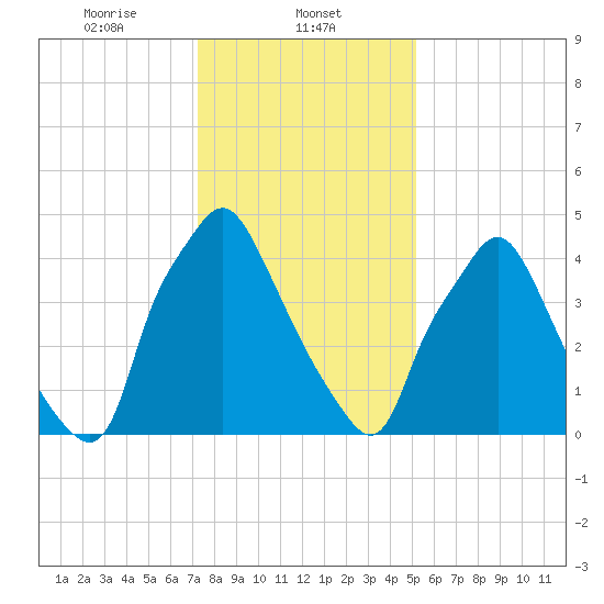 Woodbury Creek tide chart for Thursday, January 23, 2025