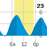 Woodbury Creek tide chart for Thursday, January 23, 2025