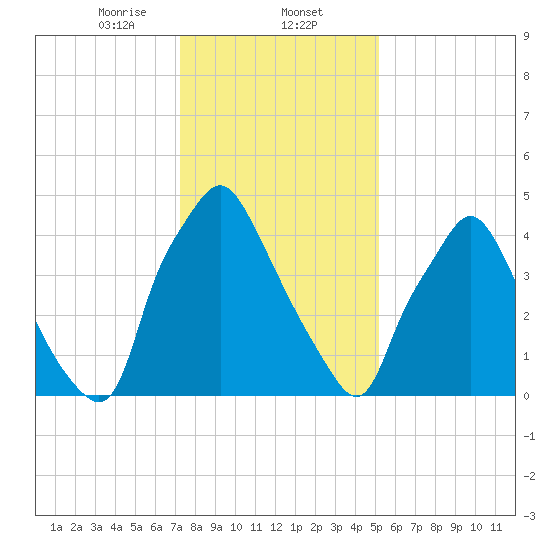 Woodbury Creek tide chart for Friday, January 24, 2025