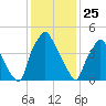 Woodbury Creek tide chart for Saturday, January 25, 2025