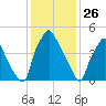 Woodbury Creek tide chart for Sunday, January 26, 2025