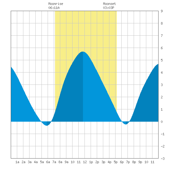 Woodbury Creek tide chart for Monday, January 27, 2025