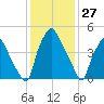 Woodbury Creek tide chart for Monday, January 27, 2025