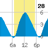 Woodbury Creek tide chart for Tuesday, January 28, 2025