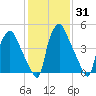 Woodbury Creek tide chart for Friday, January 31, 2025