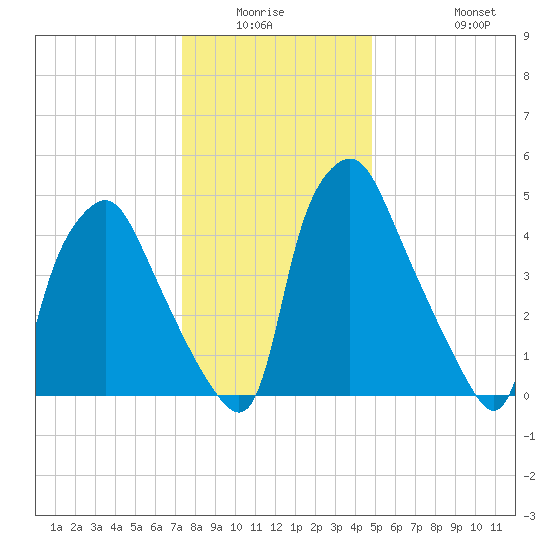 Woodbury Creek tide chart for Friday, January 3, 2025
