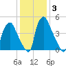 Woodbury Creek tide chart for Friday, January 3, 2025