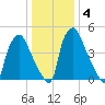 Woodbury Creek tide chart for Saturday, January 4, 2025
