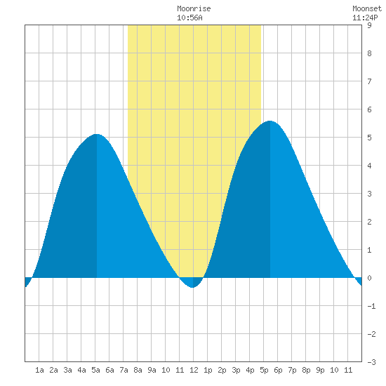 Woodbury Creek tide chart for Sunday, January 5, 2025