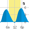 Woodbury Creek tide chart for Sunday, January 5, 2025