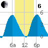 Woodbury Creek tide chart for Monday, January 6, 2025