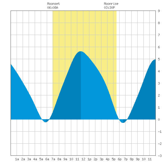 Woodbury Creek tide chart for Monday, February 10, 2025