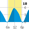 Woodbury Creek tide chart for Monday, February 10, 2025