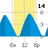 Woodbury Creek tide chart for Friday, February 14, 2025