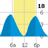 Woodbury Creek tide chart for Tuesday, February 18, 2025