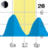 Woodbury Creek tide chart for Thursday, February 20, 2025