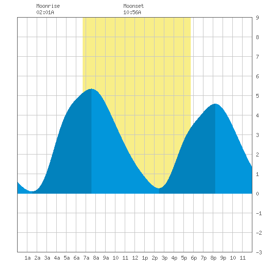 Woodbury Creek tide chart for Friday, February 21, 2025