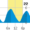 Woodbury Creek tide chart for Saturday, February 22, 2025