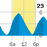 Woodbury Creek tide chart for Sunday, February 23, 2025