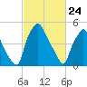 Woodbury Creek tide chart for Monday, February 24, 2025