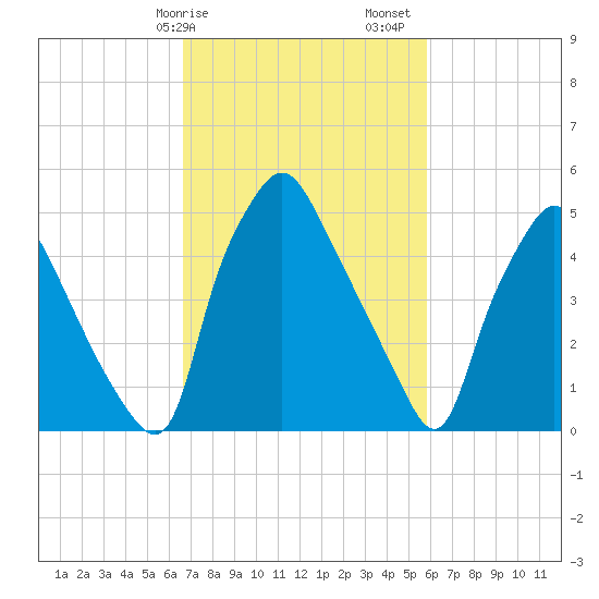 Woodbury Creek tide chart for Tuesday, February 25, 2025