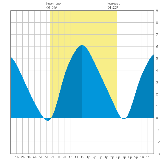 Woodbury Creek tide chart for Wednesday, February 26, 2025