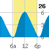 Woodbury Creek tide chart for Wednesday, February 26, 2025