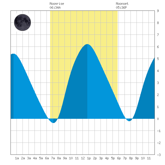 Woodbury Creek tide chart for Thursday, February 27, 2025