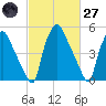 Woodbury Creek tide chart for Thursday, February 27, 2025