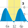Woodbury Creek tide chart for Monday, February 3, 2025