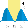 Woodbury Creek tide chart for Tuesday, February 4, 2025