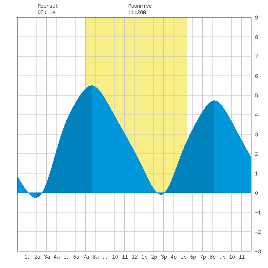 Woodbury Creek tide chart for Thursday, February 6, 2025
