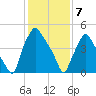 Woodbury Creek tide chart for Friday, February 7, 2025