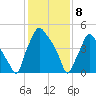 Woodbury Creek tide chart for Saturday, February 8, 2025