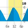 Woodbury Creek tide chart for Monday, March 10, 2025