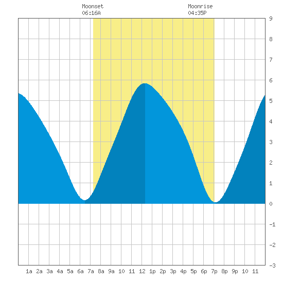 Woodbury Creek tide chart for Tuesday, March 11, 2025