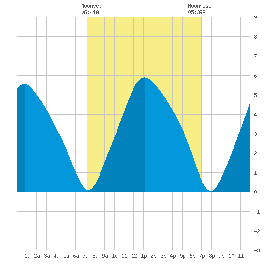 Woodbury Creek tide chart for Wednesday, March 12, 2025
