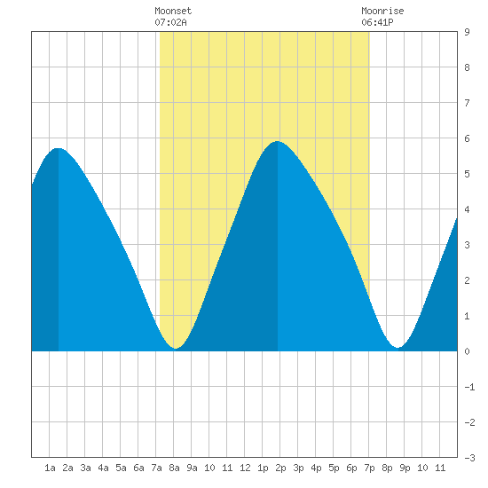 Woodbury Creek tide chart for Thursday, March 13, 2025