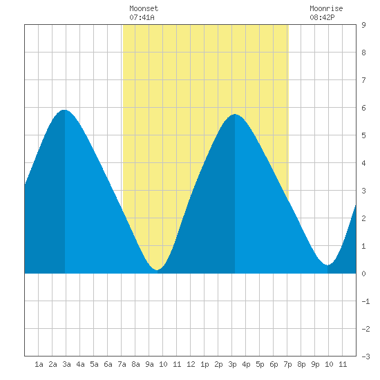 Woodbury Creek tide chart for Saturday, March 15, 2025