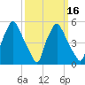 Woodbury Creek tide chart for Sunday, March 16, 2025